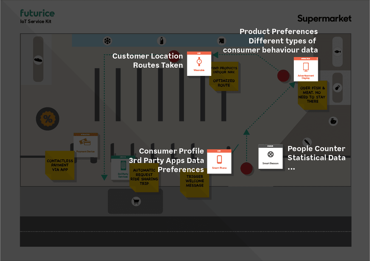 Futurice IoT Service Kit diagram showing supermarket customer tracking with wearables, smart devices and consumer data collection points.