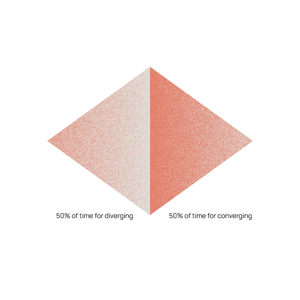 Diamond-shaped graphic showing time allocation: left half (white/coral speckled) for diverging, right half (solid coral) for converging.