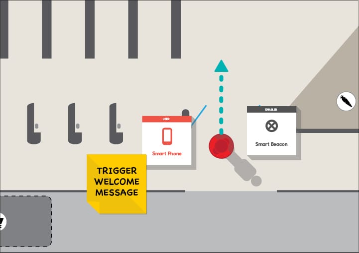 Diagram showing smart phone and beacon interaction with a yellow "Trigger Welcome Message" note in a simplified floor plan.