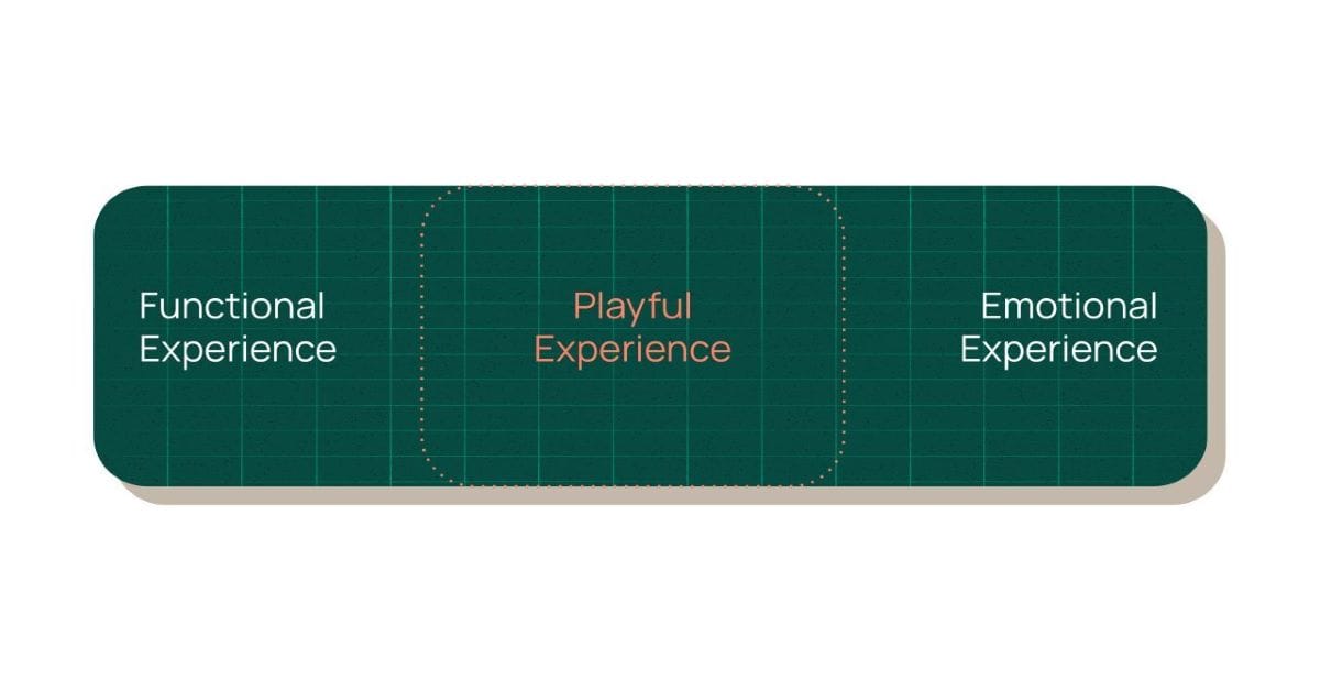 Green diagram showing three user experience categories: Functional Experience, Playful Experience (highlighted), and Emotional Experience.