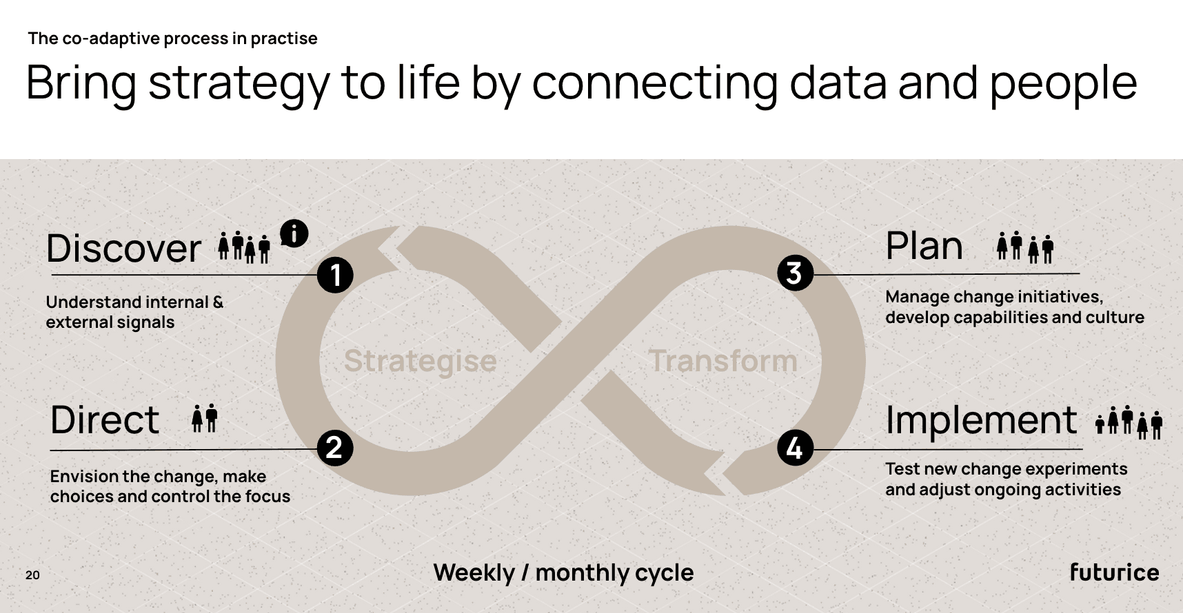 Infinity diagram showing co-adaptive process with four steps: Discover, Direct, Plan and Implement in a weekly/monthly cycle.