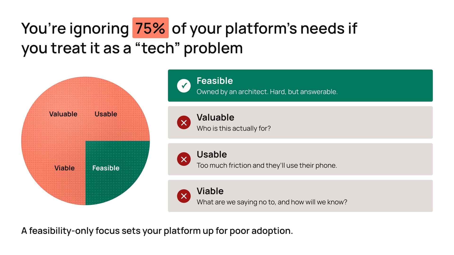 Infographic showing a pie chart split into Feasible (25%) and three ignored needs: Valuable, Usable, and Viable (75%).