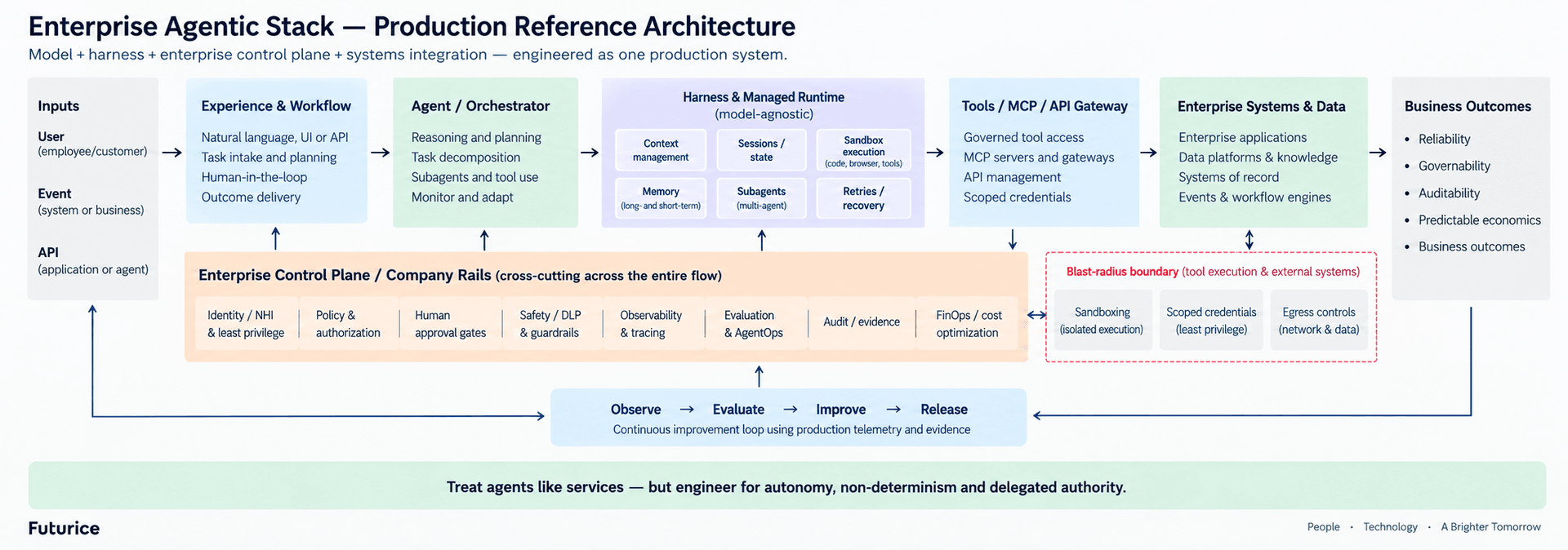 Diagram showing Futurice's Enterprise Agentic Stack production reference architecture with layered components and data flow.