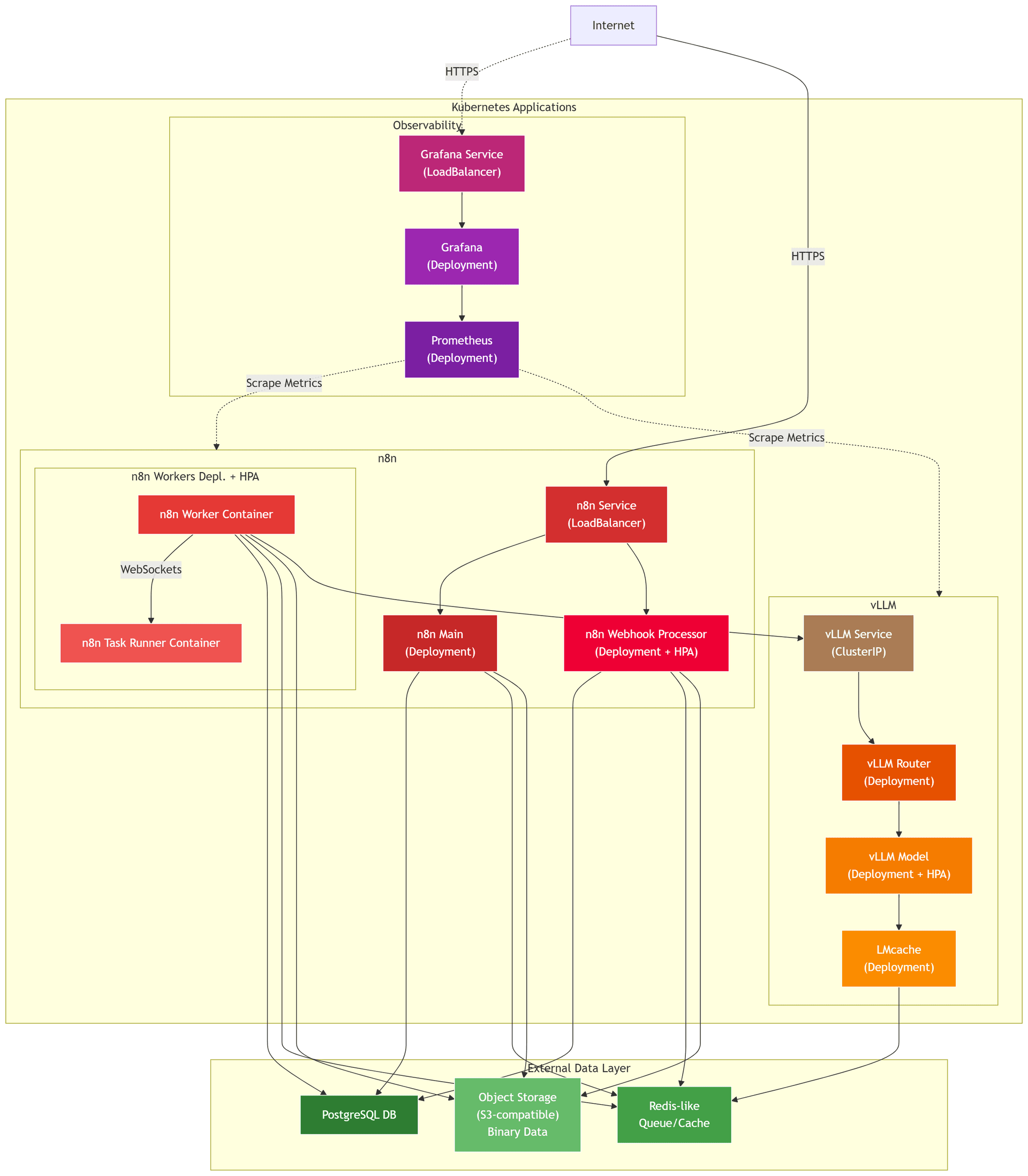Diagram showing Kubernetes architecture with Grafana, Prometheus, n8n components, vLLM services, and database systems connected via HTTPS.